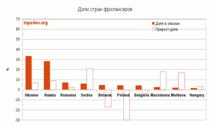 графік https://topsdev.org Україна лідирує на ринку IT-фрілансу