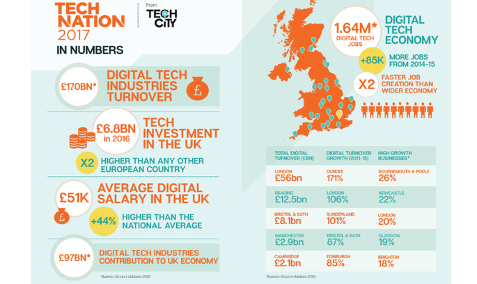 інфографіка Tech City UK Британські стартапи – найуспішніші в Європі, незважаючи на Brexit