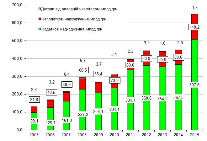 Три роки реформ: чим наповнювався бюджет Три роки реформ: чим наповнювався бюджет