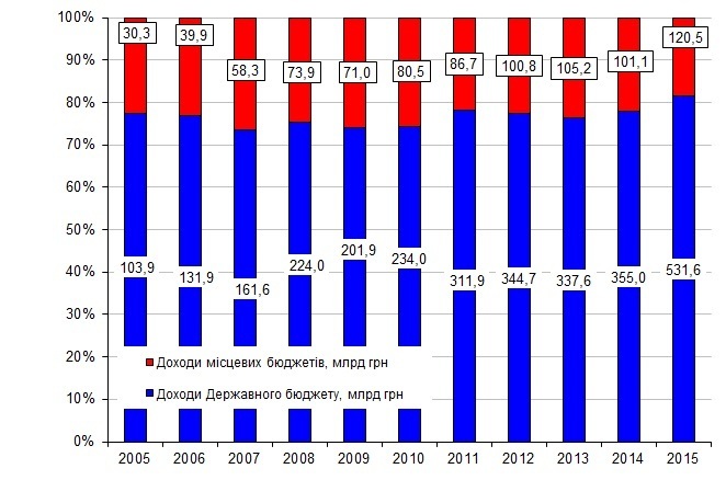 Три роки реформ: чим наповнювався бюджет Три роки реформ: чим наповнювався бюджет