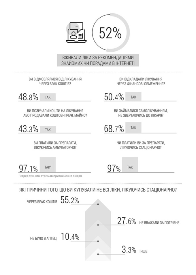 Дослідження: понад 90% пацієнтів вважають ліки надто дорогими Дослідження: понад 90% пацієнтів вважають ліки надто дорогими