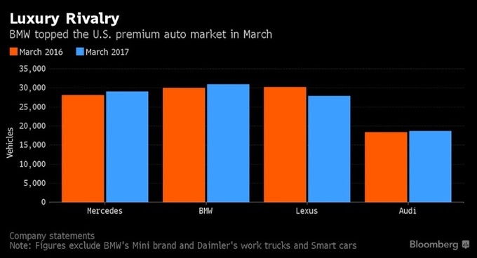 BMW обігнав Mercedes – за рівнем продажів BMW обігнав Mercedes – за рівнем продажів