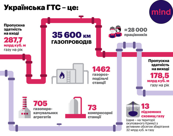 Газове дежавю: Україна знову заговорила про міжнародний консорціум навколо ГТС Газове дежавю: Україна знову заговорила про міжнародний консорціум навколо ГТС