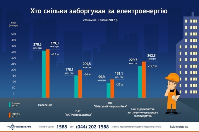 Києва заборгував за електроенергію понад 1 млрд грн Києва заборгував за електроенергію понад 1 млрд грн