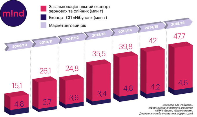 Річковий стратег: навіщо «Нібулон» будує елеватори біля Дніпра та Південного Бугу? Річковий стратег: навіщо «Нібулон» будує елеватори біля Дніпра та Південного Бугу?