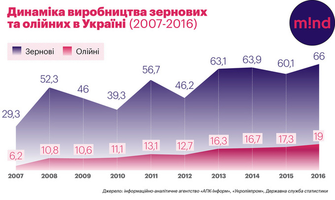 Річковий стратег: навіщо «Нібулон» будує елеватори біля Дніпра та Південного Бугу? Річковий стратег: навіщо «Нібулон» будує елеватори біля Дніпра та Південного Бугу?