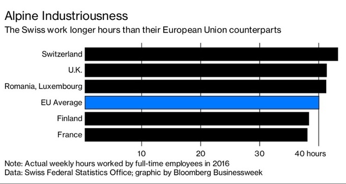 Bloomberg дослідив, яка країна у Європі працює більше за інших Bloomberg дослідив, яка країна у Європі працює більше за інших