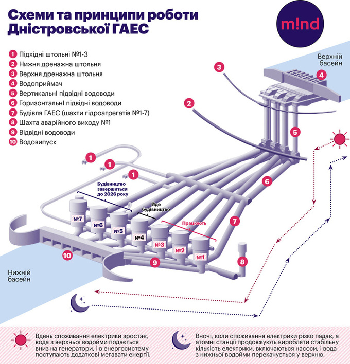 Захоплююча гідроенергетика: як будується Дністровська ГАЕС Захоплююча гідроенергетика: як будується Дністровська ГАЕС