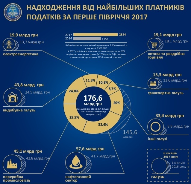 В Україні найбільші платники податків за півроку сплатили на 21% податків більше, ніж минулого року В Україні найбільші платники податків за півроку сплатили на 21% податків більше, ніж минулого року