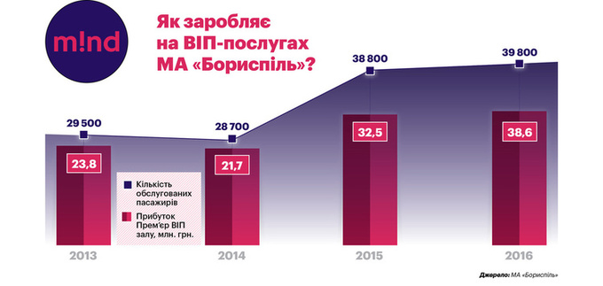 М'яка посадка: як аеропорти заробляють на VIP-послугах М'яка посадка: як аеропорти заробляють на VIP-послугах