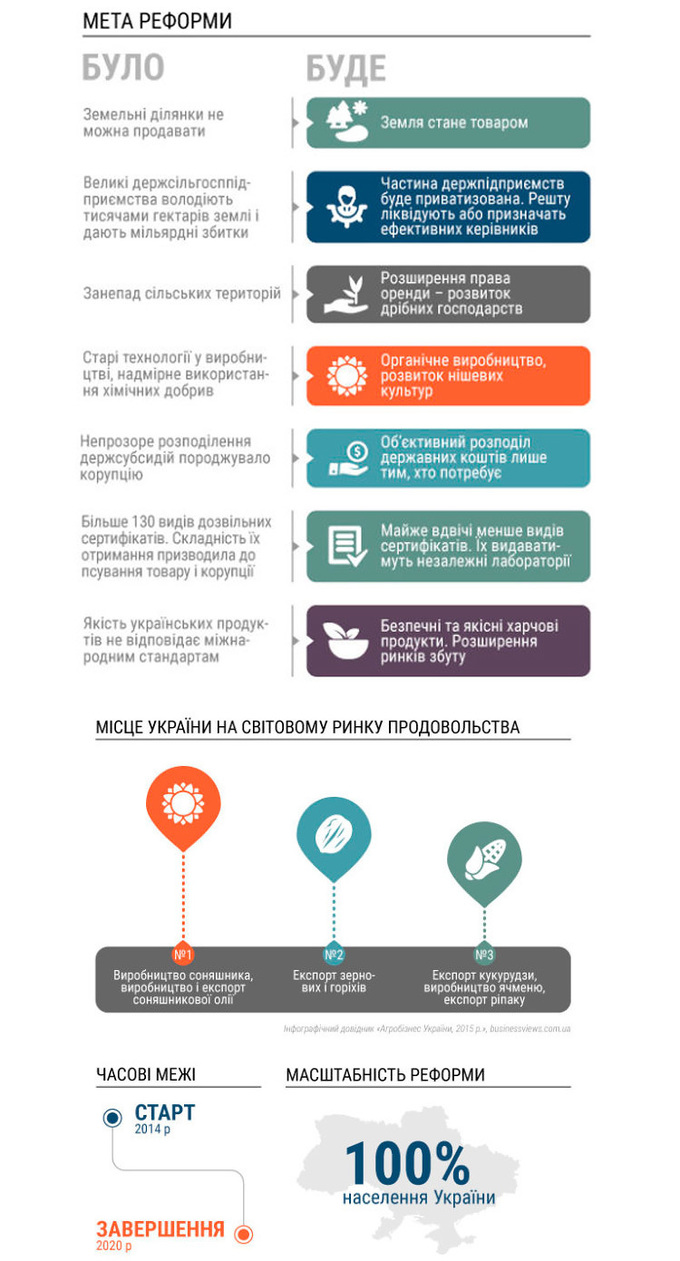 Аграрна реформа Аграрна реформа