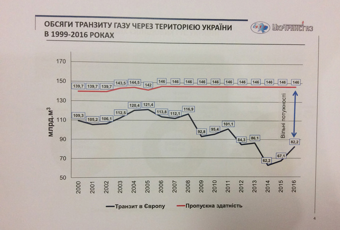 Опалювальний фальстарт: чому зарано стверджувати про готовність ГТС до зими Опалювальний фальстарт: чому зарано стверджувати про готовність ГТС до зими