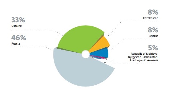 Частки заражень шкідливим ПЗ по країнах ESET виявив компанію, яка за 5 років заразила шкідливим ПЗ понад 100 000 комп'ютерів в Україні