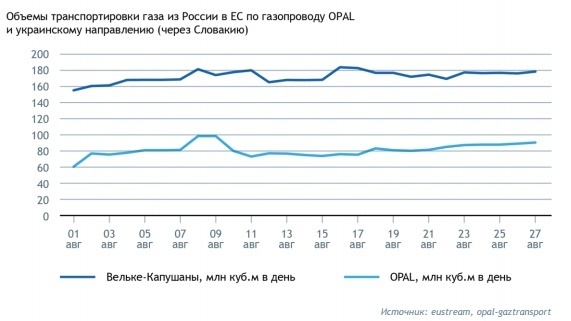 Транзитний максимум: Україна все ще дуже потрібна «Газпрому» Транзитний максимум: Україна все ще дуже потрібна «Газпрому»