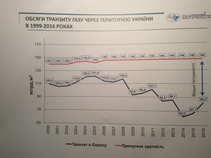 Транзитний максимум: Україна все ще дуже потрібна «Газпрому» Транзитний максимум: Україна все ще дуже потрібна «Газпрому»